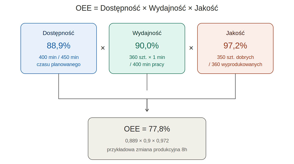 Wzór i przykład obliczenia wskaźnika OEE — dostępność, wydajność, jakość