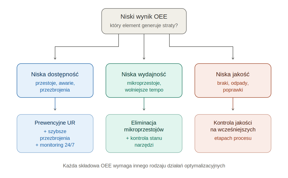 Jak poprawić OEE — działania dla dostępności, wydajności i jakości