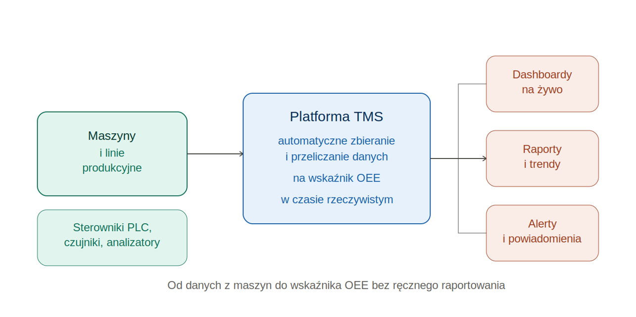 System monitorowania OEE — przepływ danych z maszyn do dashboardu”.