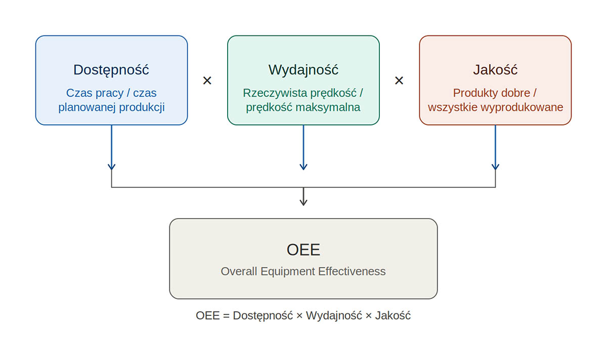 Wskaźnik OEE w zakładzie produkcyjnym — dostępność, wydajność i jakość
