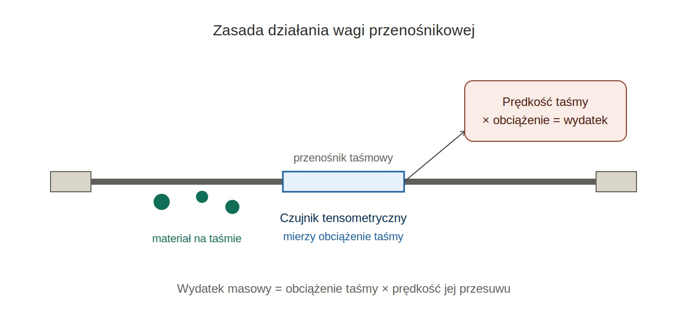 Automatyzacja betoniarni — proces dozowania, mieszania i kontroli jakości