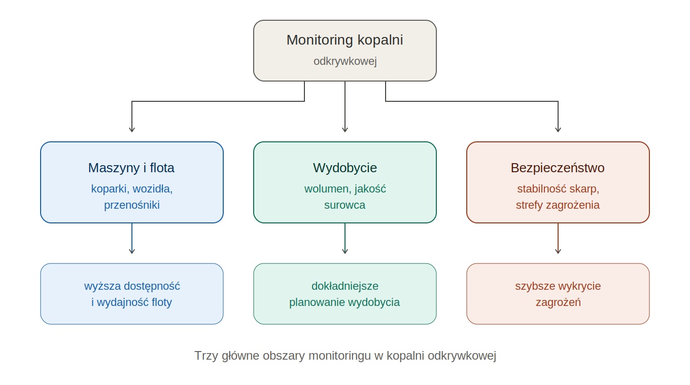 Monitoring kopalni odkrywkowej — obszary maszyn, wydobycia i bezpieczeństwa