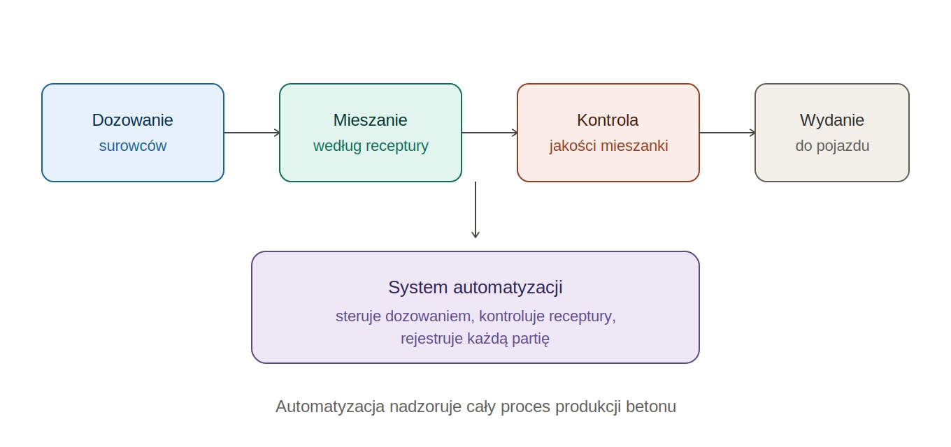 Wagi przenośnikowe — zasada działania i pomiar wydatku masowego