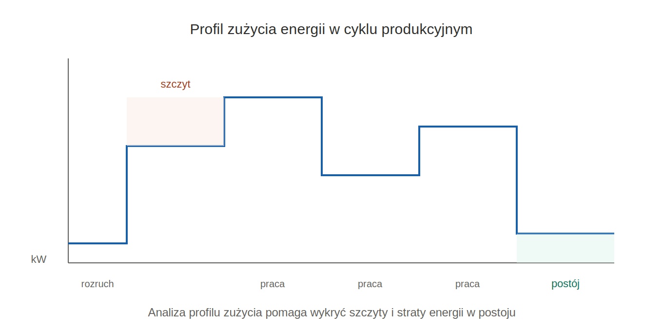 Analiza zużycia energii elektrycznej w produkcji — profil zużycia w czasie