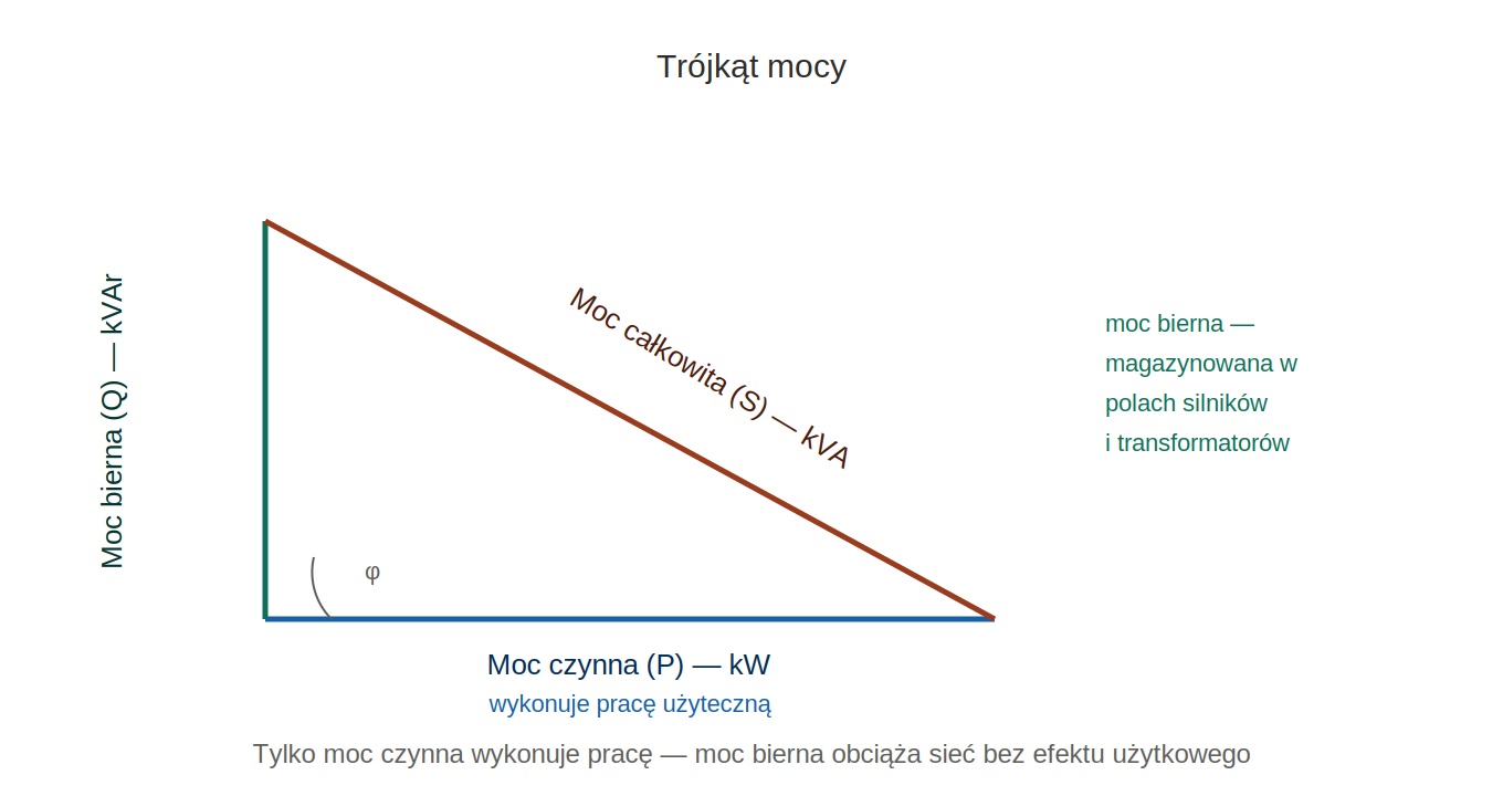 Energia czynna i bierna — trójkąt mocy
