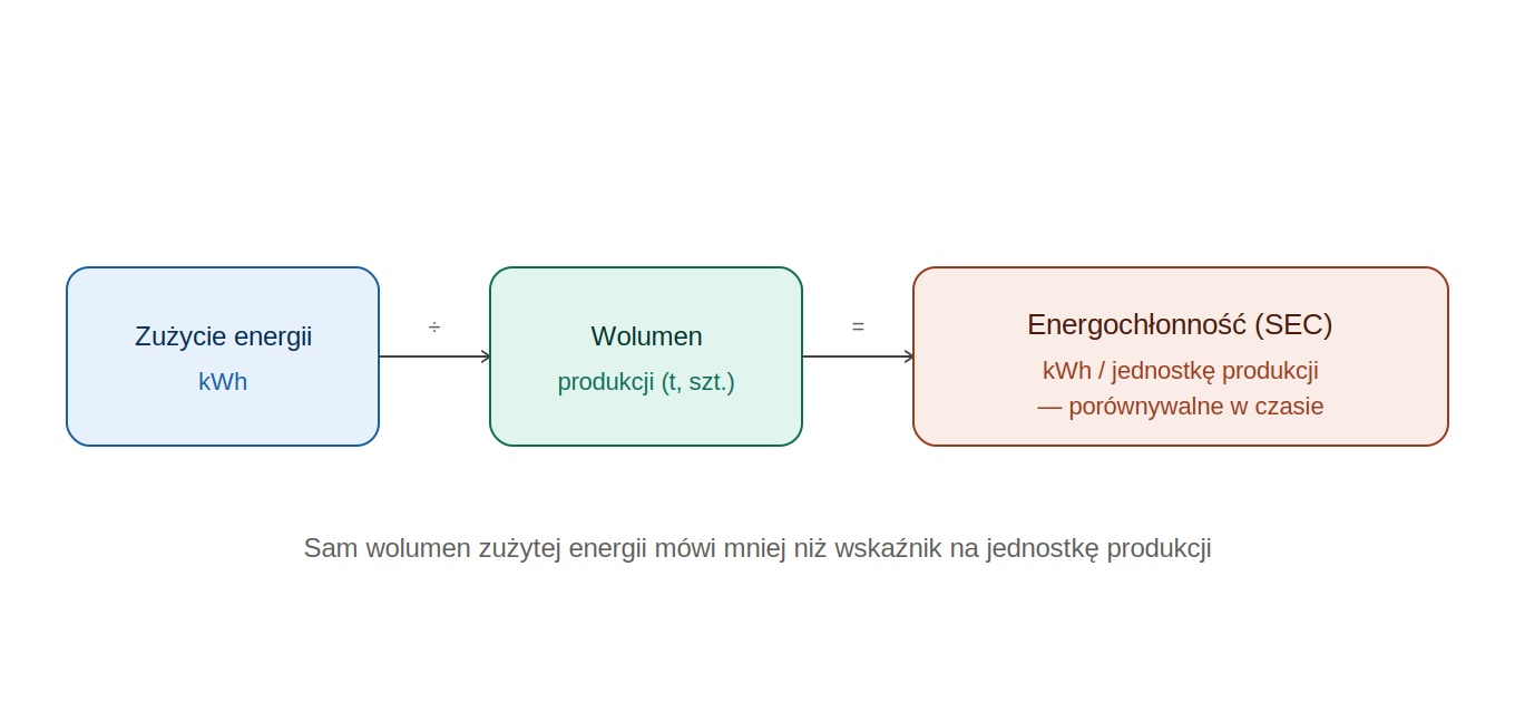 ESG i raportowanie efektywności energetycznej — od danych operacyjnych do raportu