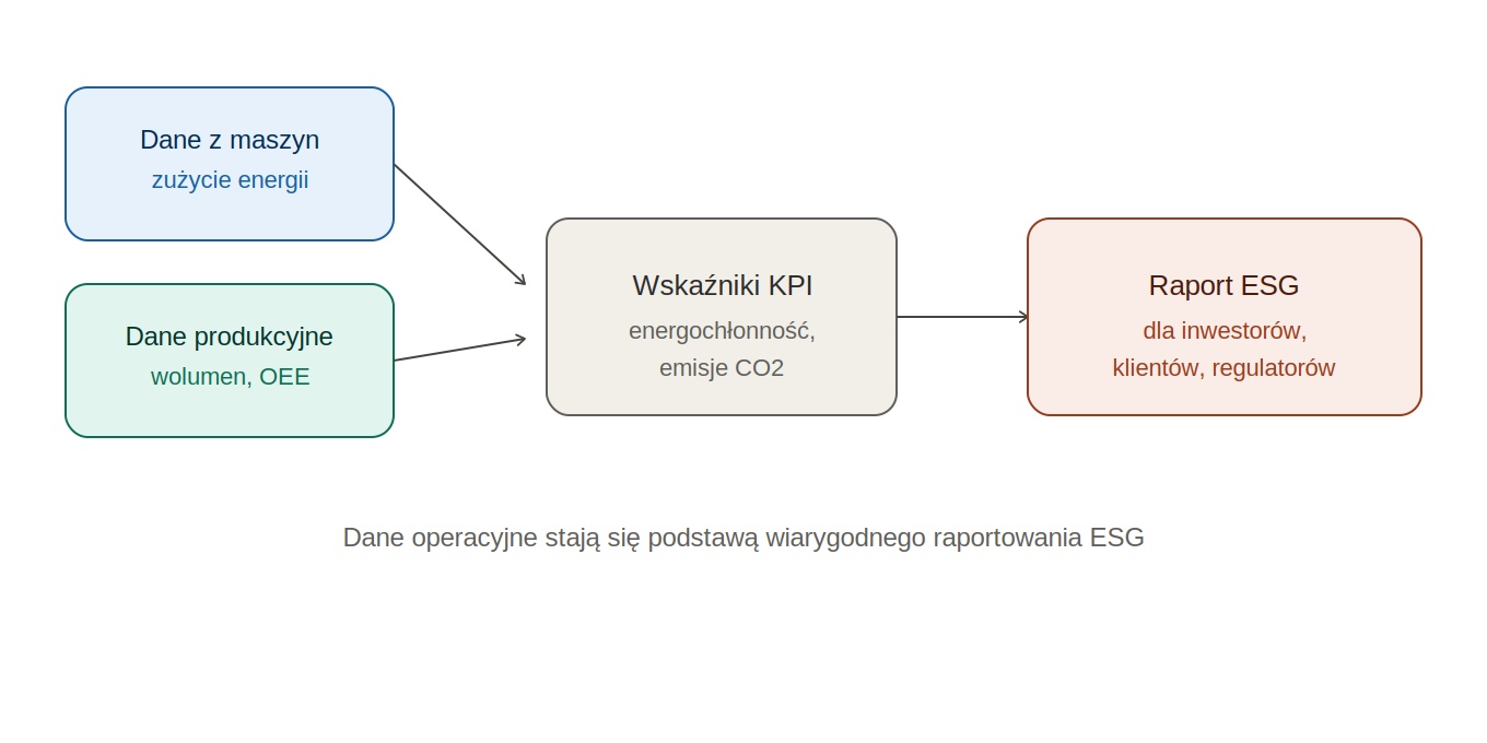 Wskaźniki energetyczne KPI — energochłonność na jednostkę produkcji