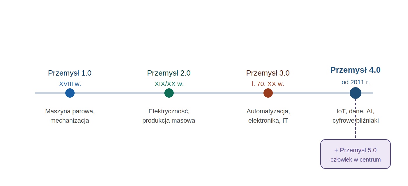 Przemysł 4.0 — oś czasu czterech rewolucji przemysłowych