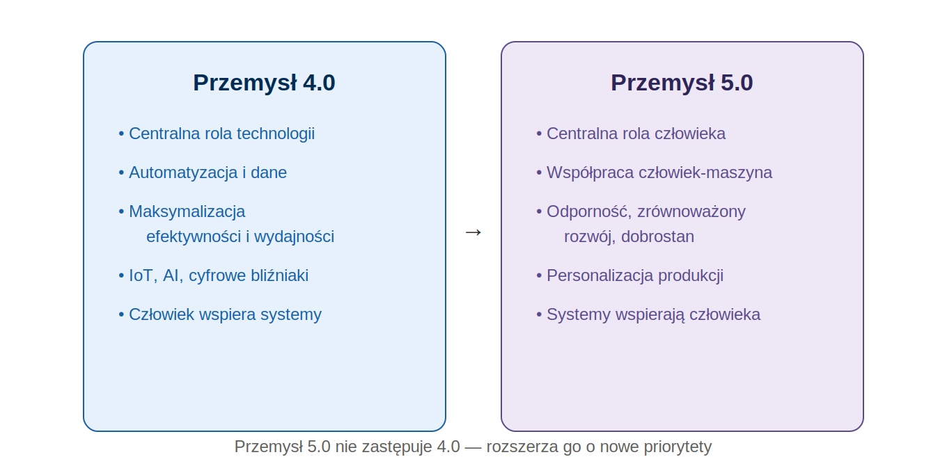 Przemysł 5.0 a Przemysł 4.0 — porównanie priorytetów”.