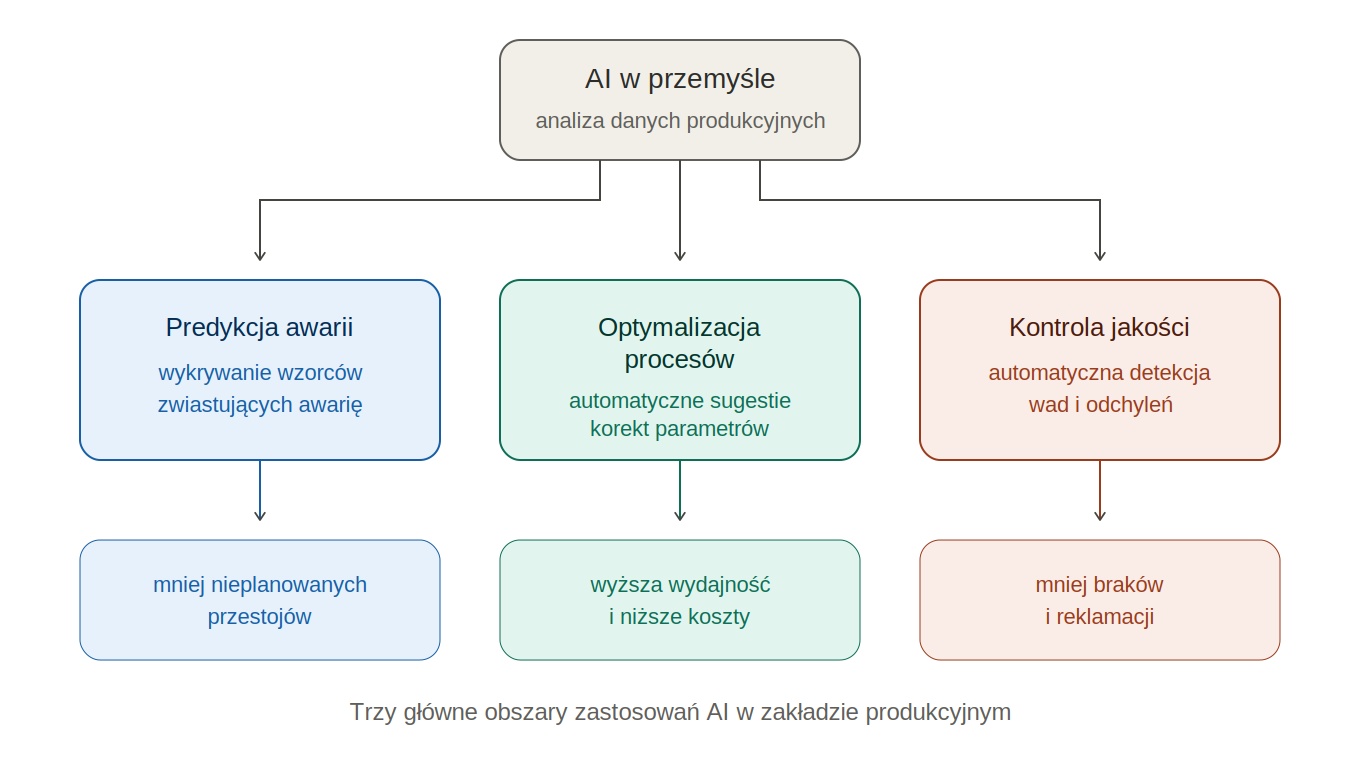 Zastosowania sztucznej inteligencji w przemyśle — predykcja awarii, optymalizacja, jakość