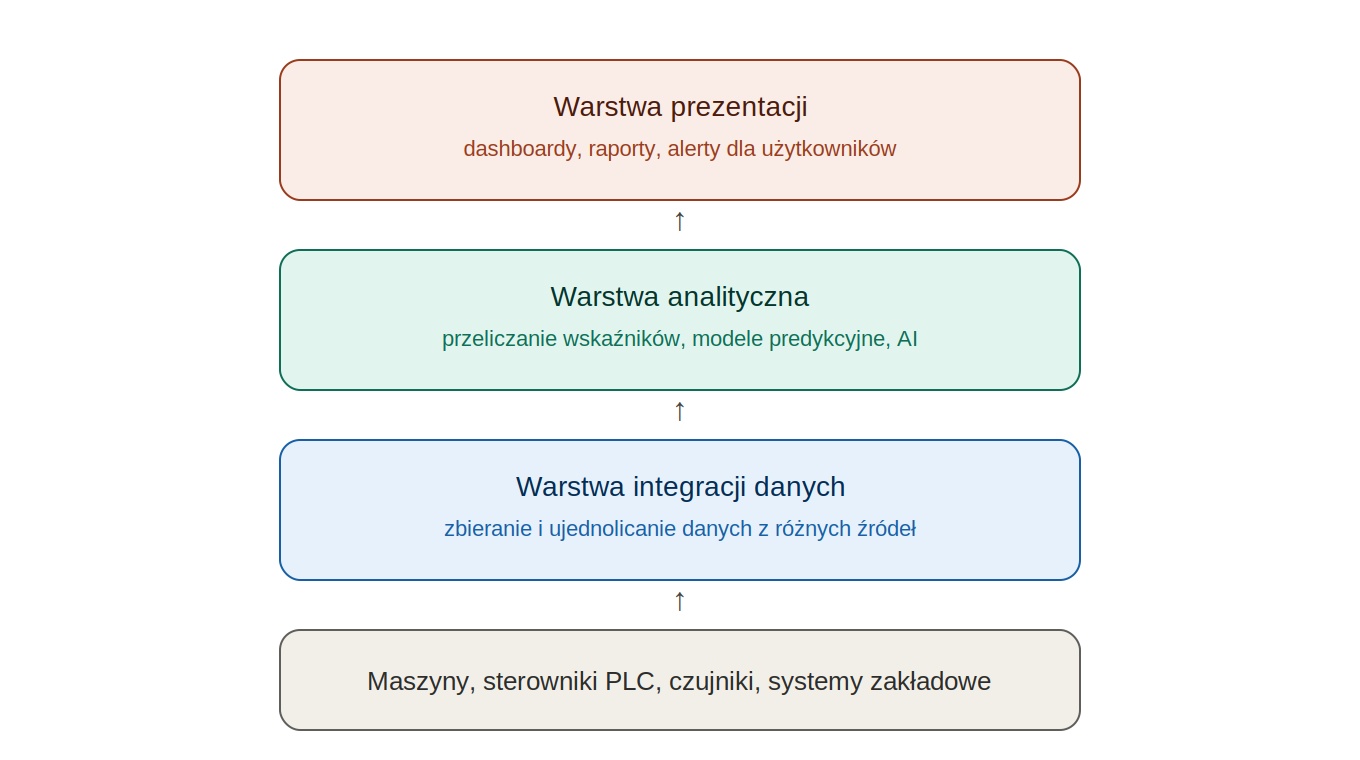 Architektura cyfrowej platformy produkcyjnej — warstwy systemu