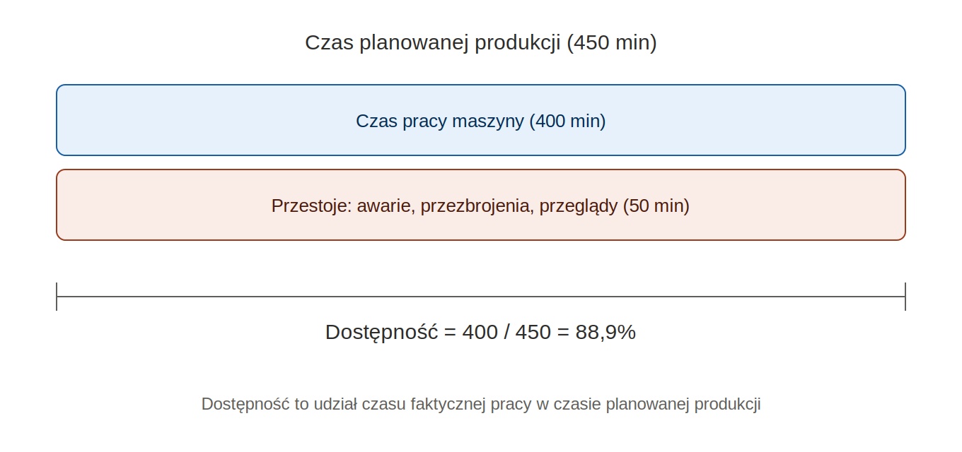 Dostępność maszyn — czas pracy w stosunku do czasu planowanej produkcji