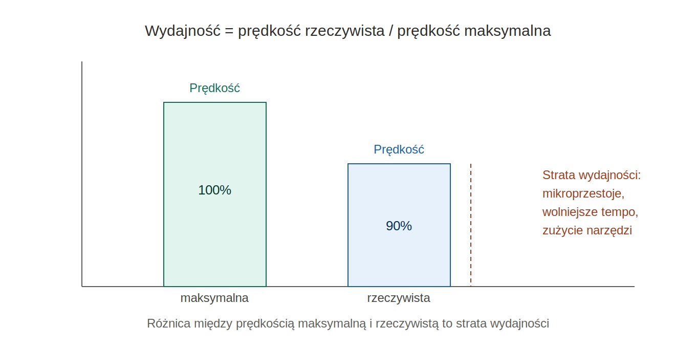 Monitorowanie awarii i przestojów maszyn — ścieżka reakcji