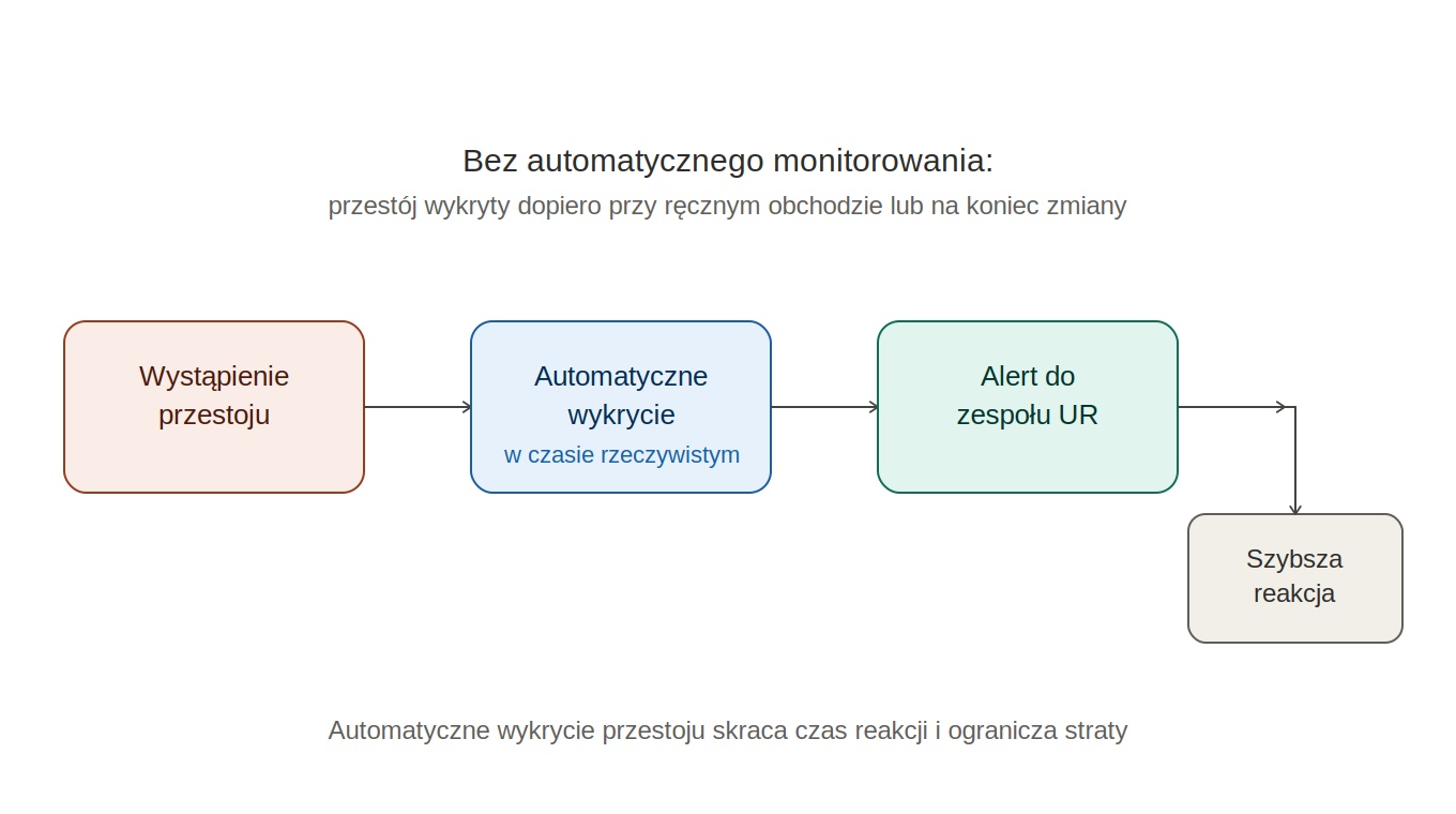 Prewencyjne utrzymanie ruchu — porównanie z podejściem reaktywnym