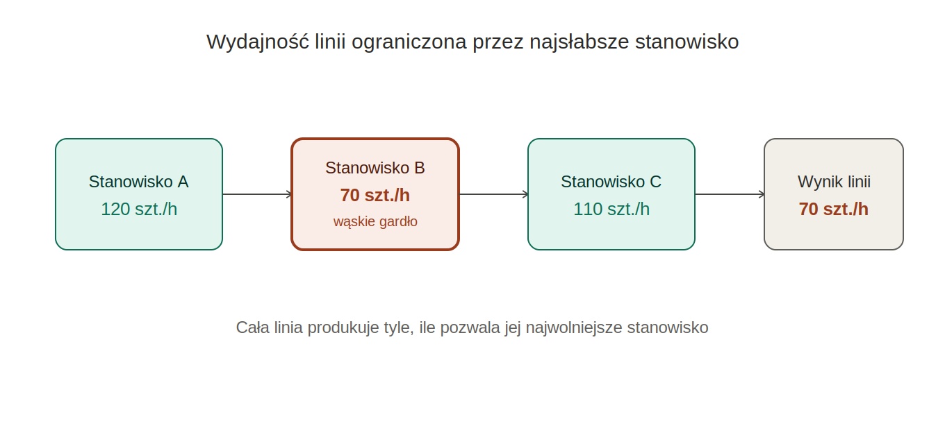 Wydajność maszyn — prędkość rzeczywista względem maksymalnej